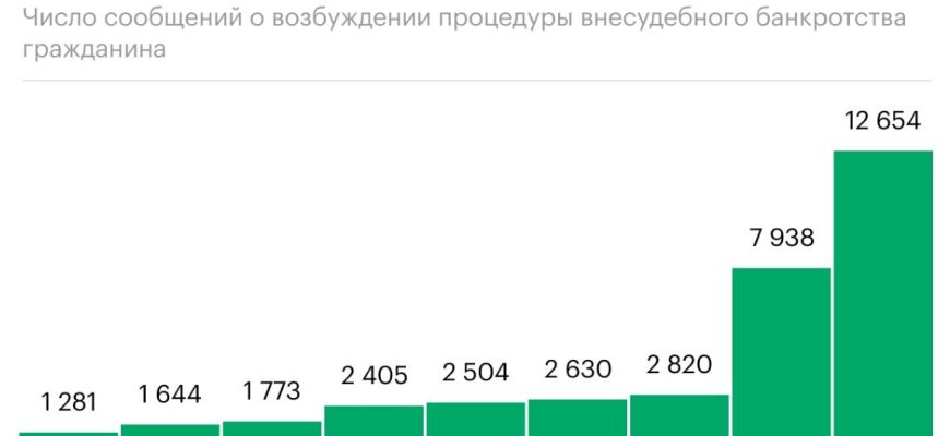 Статистика банкротств в России 2024